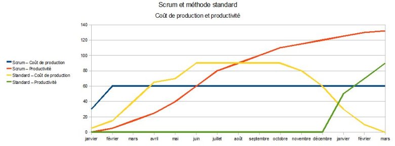 Comparaison des coûts de production et productivité entre Scrum et méthode standard